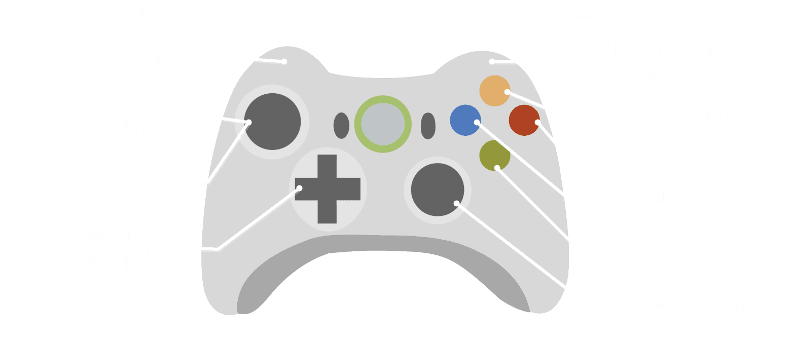 Controller with disposition of abilities